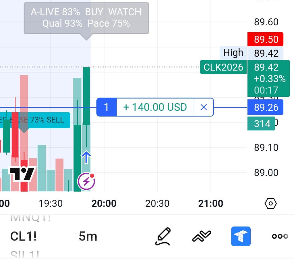 +$140 on CL. No guesswork — just execution. Set the alert. Catch the move. Repeat.